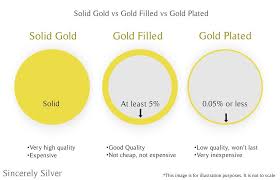 What Is The Difference Between Gold Filled Vs Gold Plated When Searching For That Perfect Piece Of Jewelry It Is Important Gold Filled Gold Plate Plating