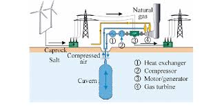 It is commonly refined into various types of fuels. Scheme Of A Caes In A Salt Cavern 16 Download Scientific Diagram