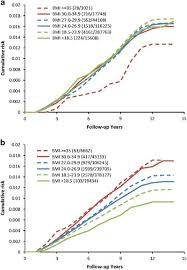 Hello, because of my pof, i. Body Mass Index And Breast Cancer Analysis Of A Nation Wide Population Based Prospective Cohort Study On 1 393 985 Taiwanese Women International Journal Of Obesity