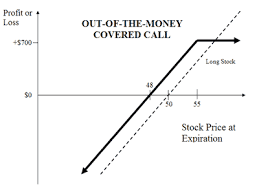 Covered Calls Explained Online Option Trading Guide