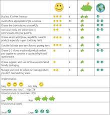 Here, you'll find a unique set of resources, including education, practice support, advocacy and protection. Environmental Sustainability And Procurement Purchasing Products For The Dental Setting British Dental Journal