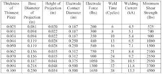 Wo2015127431a1 Process For Welding Weld Nuts To High