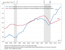 The Problem With The Leading Economic Indicator Index