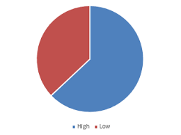 how to show sum of different columns using a pie chart in