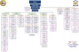 Organizational Chart Mobile Police Department