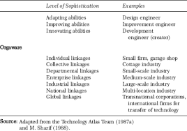 When 5g came on the scene, the developers of the lenovo x1 fold had to pivot. Sage Books Technology Transfer Strategic Management In Developing Countries