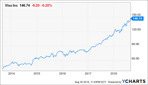 Visa Call Options Have Fantastic Upside Visa Inc Nyse V