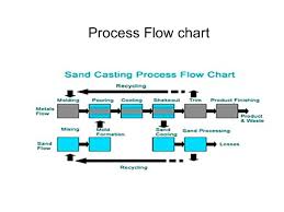 Aluminium Sand Casting Process