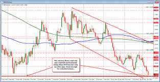 Gbpusd Makes New 2019 Low On My Chart At Least But Just