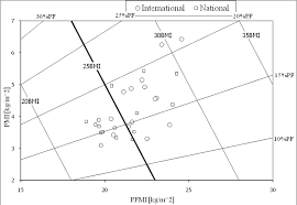 body composition chart for karateists by level of