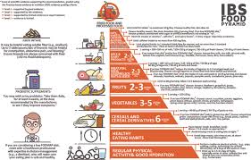 irritable bowel syndrome food pyramid the pyramid was built