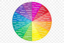 Color Wheel Psychology Emotion Color Symbolism Png 546x550px Color Wheel Affect Color Color Chart Color Psychology