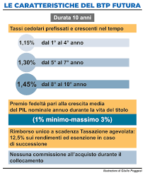 Btp futura è il primo titolo di stato 100% retail e nasce per il futuro del paese: Btp Futura L Indebitamento Della Follia Pesera Sui Giovani E Aumentera Le Diseguaglianze Il Quotidiano Del Sud