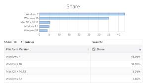 Windows 10 Hits 35 User Base Windows 7 Takes The Crown