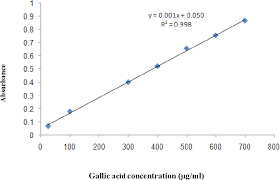 Since the assay measures all phenolics, the choice of gallic acid as standard is based on the availability of a stable and pure substance, and gallic acid is both, and it is less expensive than other options. Figure 2 From Antioxidant Activity Total Phenolic And Total Flavaonoid Of Extracts And Fractions Of Red Fruit Pandanus Conoideus Lam Semantic Scholar