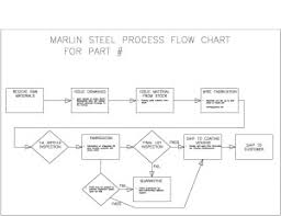 Process Flow Diagram Ppap List Of Wiring Diagrams