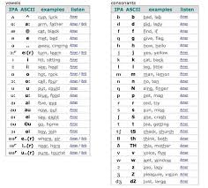 And for a more detailed tutorial of the international phonetic alphabet, go here.) when you first start reading the ipa, i would recommend consulting this chart . 12 Best Phonics Posters Ideas Phonics Phonics Posters Phonology