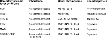 mutated genes identified in hereditary periodic fever