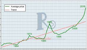 Real estate bubble ready to burst? A History Of Toronto Real Estate Peaks And Crashes In Charts