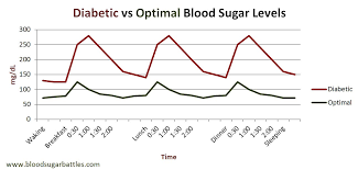 healthy glucose levels chart diabetes control diabetic