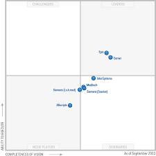 Gartner S Magic Quadrant For Global Enterprise Ehr Systems Intersystems Ehr System Health Care