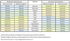 Converting Months To Seasons Northern And Southern