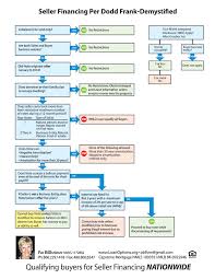 Seller Financing Dodd Frank Flow Chart Loan Options And