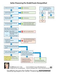 seller financing dodd frank flow chart loan options and