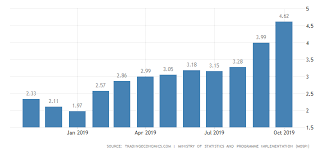 India Inflation Rate 2019 Data Chart Calendar