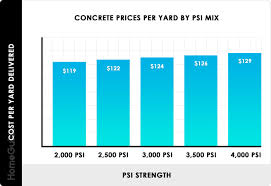 2019 Concrete Prices Concrete Truck Delivery Costs Per Yard