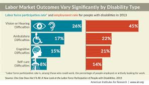 Labor Market Outcomes Vary Significantly By Disability Type