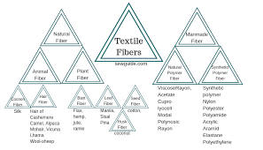 Mar 16, 2016 · in reality, practitioners blend different elements from several decorating styles together, but it’s crucial to identify the core aspects of each one. Different Types Of Fibers A List Of Man Made Natural Textile Fibers Sew Guide