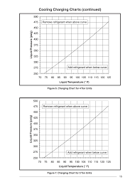 r410a charging chart refrigerant running pressures pt chart