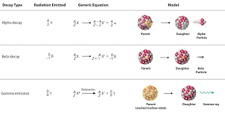 Pin By Delights On A Faire Pour L Annee Prochaine In 2020 Nuclear Reaction Equations Binding Energy