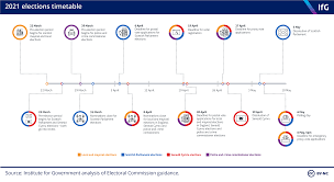 The scottish and welsh national parliaments and the london mayor and assembly have declared all their results. Voting In The 2021 Elections The Institute For Government