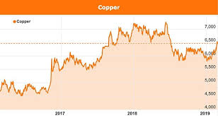 copper price heads up on easing trade tensions and eroding