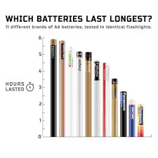 I want to know what the best place to compare brands is. 11 Different Brands Of Aa Batteries Tested In Identical Flashlights Oc Dataisbeautiful