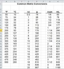 Common Conversions From Metric To American Cooking Measurements Cooking Conversion Chart Metric Conversions Metric Conversion Chart