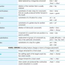 Idiosyncratic Phonological Processes Process Defi Nition