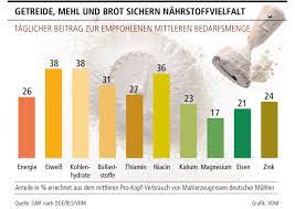 Hier können sie die leukozytenwerte als tabelle kostenlos herunterladen und/oder ausdrucken: Mein Mehl Getreide Inhaltsstoffe