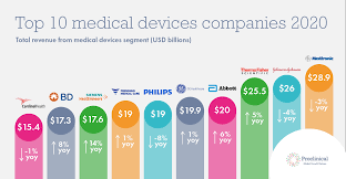 In malaysia, the medical devices industry encompasses a broad range of products and equipment from examination gloves, implantable devices, orthopeadic devices and dialysers to imaging equipment and other devices which can be used for medical, surgical dental. Who Are The Top 10 Medical Device Companies In The World 2020 Proclinical Blogs