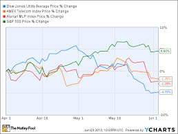 Annaly Capital Management Inc Nly Is The High Dividend