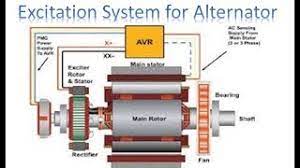 Task descriptions were initially in the form of predefined animation task keywords. Excitation System For Alternator Alternator Earth Bondhon Youtube