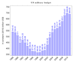 File Bar Chart Us Military Budget En Svg Wikimedia Commons