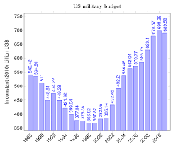 file bar chart us military budget en svg wikimedia commons