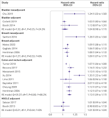 Invasive breast cancer in which: Mortality Due To Cancer Treatment Delay Systematic Review And Meta Analysis The Bmj