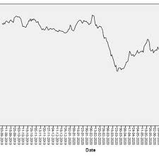 Get all the live s&p bse sensex, . Time Plot Of Bse Stock Price Download Scientific Diagram