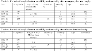 Table 4 From Appendix C 4 General Surgery Inguinal Hernia