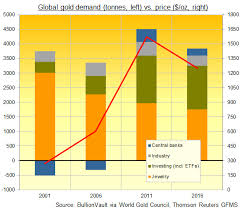 3 decade low in world gold jewelry demand gold news