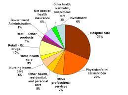 The Cost Of Our Current Healthcare System Health Care Insurance Health Quotes Nursing Home Care